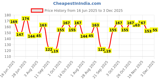 flipkart.com hitman BICYCLE REVOLVING BELL Bell hitman Price History Graph from 16 Jun 2025 to 3 Dec 2025