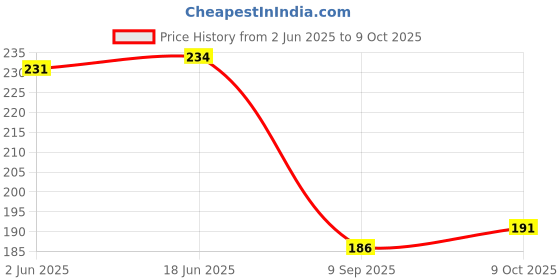flipkart.com hitman Bicycle Triangular Crank Bicycle Brake Disk hitman Price History Graph from 2 Jun 2025 to 9 Oct 2025