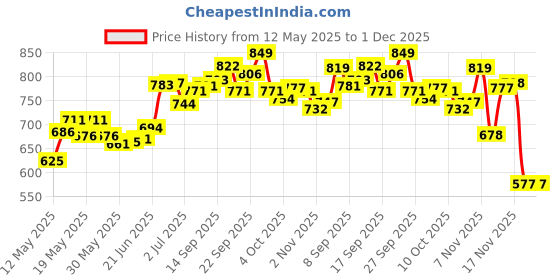 flipkart.com hitman Bicycle Wireless Indicator LED Wheel Reflectors hitman Price History Graph from 12 May 2025 to 1 Dec 2025