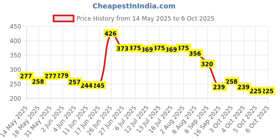 flipkart.com hitman Cycle Chain Gear Bicycle 7 Speed 116 Links MTB Mountain Multispeed Bikes Bicycle Brake Disk hitman Price History Graph from 14 May 2025 to 4 Oct 2025