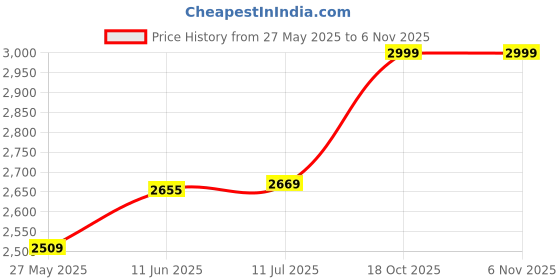 flipkart.com HITMAN (Definitive Edition) Price History Graph from 27 May 2025 to 6 Nov 2025