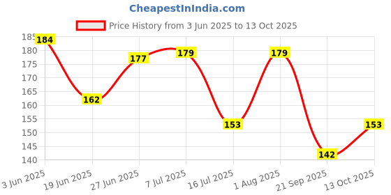 flipkart.com hitman Electronic Bell Ultra-Loud Bicycle Bell hitman Price History Graph from 3 Jun 2025 to 13 Oct 2025