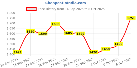 flipkart.com hitman H-801 Heavy Duty Machine with 7 high quality 4-inch wheels for cutting grinding buffing application (850 Watts &11000RPM) Angle Grinder hitman Price History Graph from 14 Sep 2025 to 6 Oct 2025