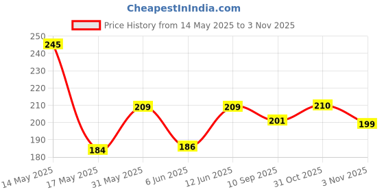 flipkart.com hitman Hand Cover Anti-slip Bicycle Handlebar Grips Bicycle Handle Grip hitman Price History Graph from 14 May 2025 to 1 Nov 2025