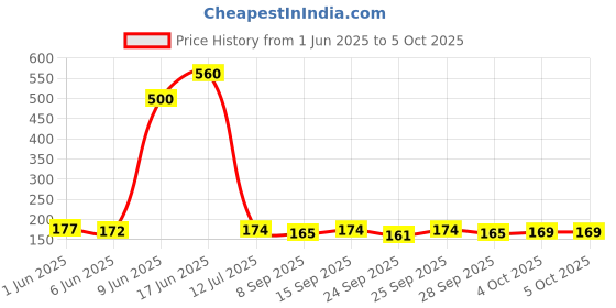 flipkart.com hitman Handle Bars End Grips MTB Rubber Bicycle Grips Bicycle Handle Grip hitman Price History Graph from 1 Jun 2025 to 5 Oct 2025