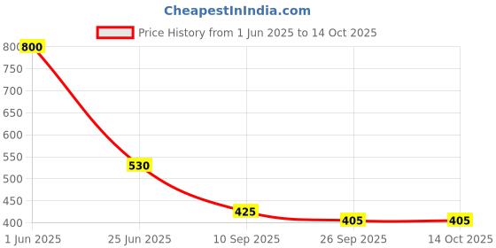 flipkart.com hitman HANDLE EXTENSION Bicycle Handle Grip hitman Price History Graph from 1 Jun 2025 to 13 Oct 2025