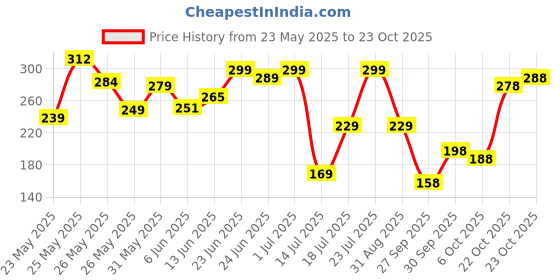 flipkart.com hrsgs Hitman Hard Plastic/Fiber Tennis Ball Cricket Bat for Kids 15 +yrs PVC/Plastic Cricket Bat For 15+ Yrs hrsgs Price History Graph from 23 May 2025 to 23 Oct 2025
