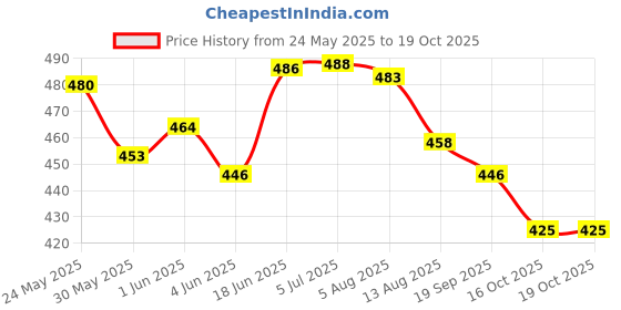 flipkart.com hitman Heads Up Stem Riser Handle Bar Extender Mountain Bicycle Handle Extension Bicycle Handle Grip hitman Price History Graph from 24 May 2025 to 16 Oct 2025