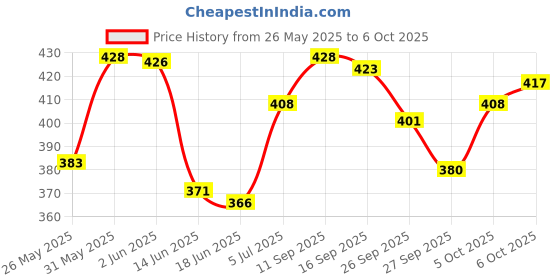flipkart.com hitman HM-123 Bicycle Handle Grip hitman Price History Graph from 26 May 2025 to 6 Oct 2025