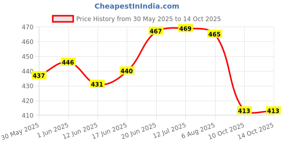 flipkart.com hitman HM-99 LED Front Rear Light Combo hitman Price History Graph from 30 May 2025 to 10 Oct 2025