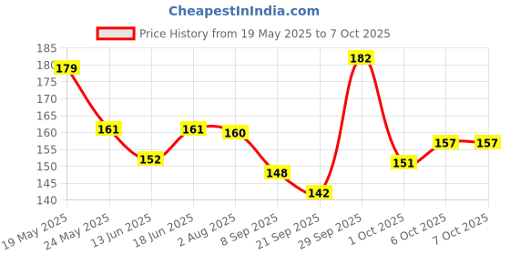 flipkart.com hitman imported Pair Cycling handle grip Bicycle Handle Grip RED Bicycle Handle Grip hitman Price History Graph from 19 May 2025 to 6 Oct 2025