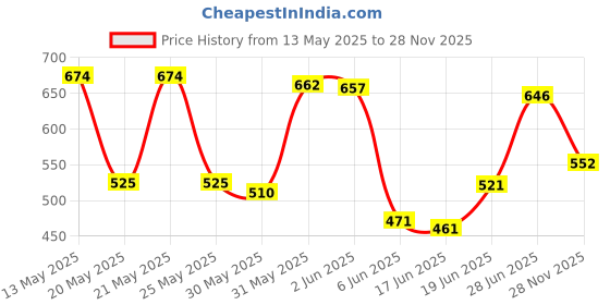 flipkart.com hitman LONG ADJUSTABLE STAND Cycling Stand hitman Price History Graph from 13 May 2025 to 28 Nov 2025