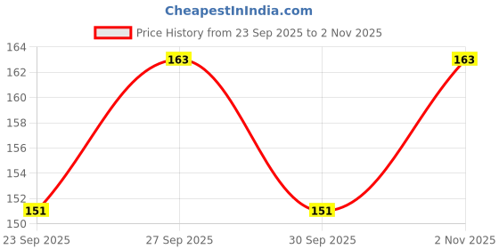 flipkart.com hitman Loud Bicycle Horn Safety Bike Useful Horn Bell hitman Price History Graph from 23 Sep 2025 to 2 Nov 2025