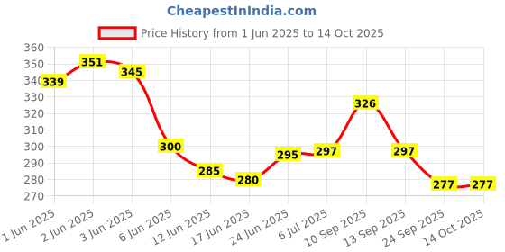 flipkart.com hitman MTB Brake Set For Bicycle Bicycle Brake Disk hitman Price History Graph from 1 Jun 2025 to 14 Oct 2025