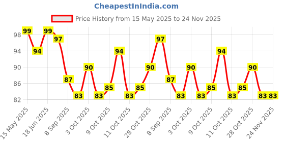 flipkart.com hitman MTB Mountain Bikes Cycling Road Bicycle Resin Semi-Metallic Disc Brake Pads Bicycle Brake Disk hitman Price History Graph from 15 May 2025 to 23 Nov 2025