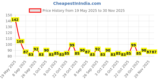 flipkart.com hitman PVC BOTTLE HOLDER Bicycle Bottle Holder hitman Price History Graph from 19 May 2025 to 30 Nov 2025