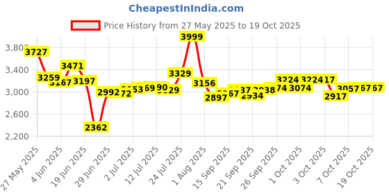 flipkart.com hf HITMAN Rohit Sharma Full Size ( Ideal For 15-21 Years ) Complete Cricket Kit hf Price History Graph from 27 May 2025 to 18 Oct 2025