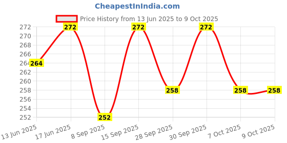 flipkart.com craft advertising Hitman Sharma Digital reprint examination pad school collage Size 14x10 inch craft advertising Price History Graph from 13 Jun 2025 to 9 Oct 2025