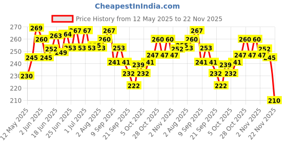 flipkart.com hitman SIS Tourney RD-TZ50 Bike Cycle 6/7 MTB Speed Rear Gear Derailleur Bicycle Brake Disk hitman Price History Graph from 12 May 2025 to 22 Nov 2025