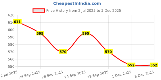 flipkart.com hitman Stargaze Protection Kit - Kids Helmet + Elbow Guard + Knee Guard + Hand Guard Cycling Helmet hitman Price History Graph from 2 Jul 2025 to 1 Dec 2025