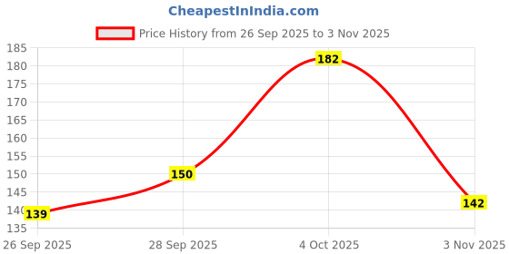 flipkart.com hitman Top Electronic Safety Horn for Bicycle Bell hitman Price History Graph from 26 Sep 2025 to 3 Nov 2025