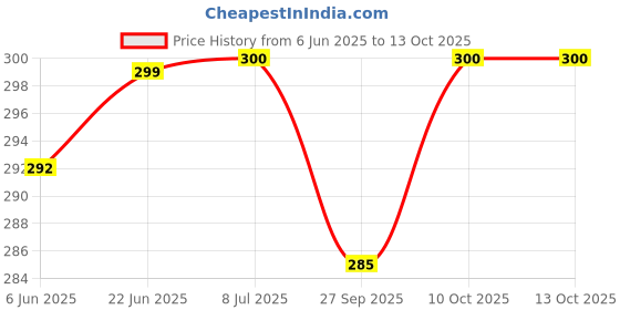 flipkart.com hitman TZ-50 HOOK SHAPE Bicycle Brake Disk hitman Price History Graph from 6 Jun 2025 to 13 Oct 2025