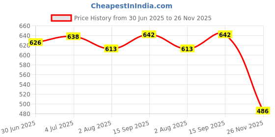 flipkart.com hitman WALL HANGER Cycling Stand hitman Price History Graph from 30 Jun 2025 to 26 Nov 2025