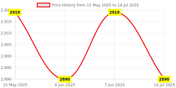 flipkart.com HITMAN: World of Assassination PS5 Game CD | Ultimate Stealth Action | PlayStation 5 Games | High-Intensity Strategy & Open-World Gameplay for PS 5 games | Best PS5 Games for Action Lovers Price History Graph from 15 May 2025 to 14 Jul 2025