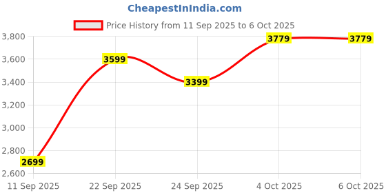 flipkart.com HITMAN: World Of Assassination (Standard) Price History Graph from 11 Sep 2025 to 4 Oct 2025