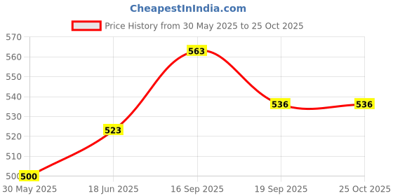 flipkart.com little kiddie city Hitme Tiger Toy Inflatable HitMe Toys little kiddie city Price History Graph from 30 May 2025 to 25 Oct 2025
