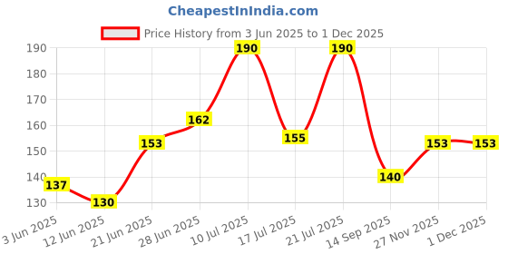 flipkart.com hitsenterprise RC-Bottle Brush hitsenterprise Price History Graph from 3 Jun 2025 to 30 Nov 2025
