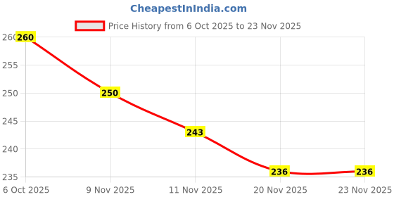 flipkart.com HITTU 13 inch 8x Screen Expander Phone Price History Graph from 6 Oct 2025 to 22 Nov 2025