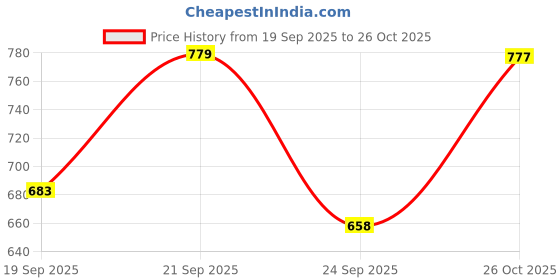 flipkart.com hittu Women Cotton Blend Kurta Dupatta Set hittu Price History Graph from 19 Sep 2025 to 26 Oct 2025