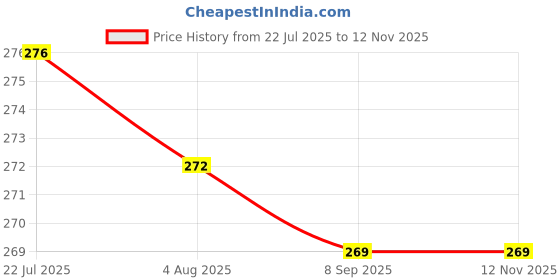 flipkart.com hitu 3 Compartment Spoon, Knife, Fork Holder for Kitchen & Dining Use Plastic Cutlery Set hitu Price History Graph from 22 Jul 2025 to 10 Nov 2025