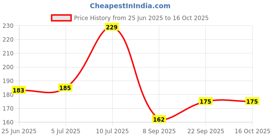 flipkart.com hitu Acrylic Chatai Mat hitu Price History Graph from 25 Jun 2025 to 16 Oct 2025