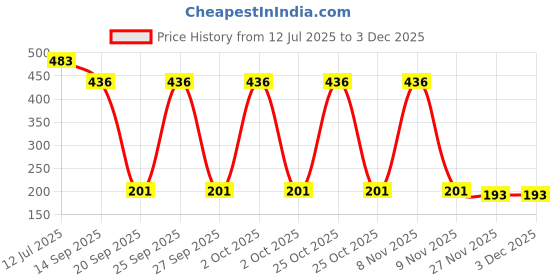 flipkart.com hitu Egg holder Egg Holder hitu Price History Graph from 12 Jul 2025 to 2 Dec 2025