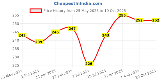 flipkart.com hitu Spice Set Plastic hitu Price History Graph from 25 May 2025 to 19 Oct 2025