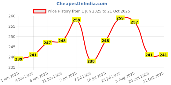 flipkart.com hitu Spice Set Plastic hitu Price History Graph from 1 Jun 2025 to 20 Oct 2025