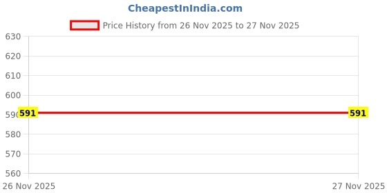 flipkart.com hitway Boots For Women hitway Price History Graph from 26 Nov 2025 to 27 Nov 2025