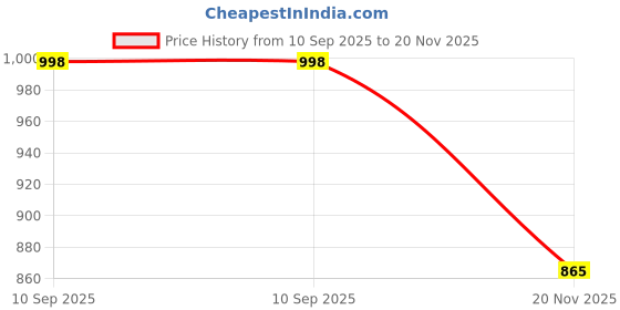 flipkart.com hitway Boots For Women hitway Price History Graph from 10 Sep 2025 to 20 Nov 2025