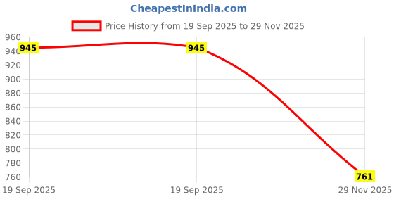 flipkart.com hitway Boots For Women hitway Price History Graph from 19 Sep 2025 to 29 Nov 2025
