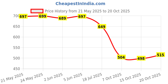 flipkart.com hitway Women Heels Sandal hitway Price History Graph from 21 May 2025 to 20 Oct 2025