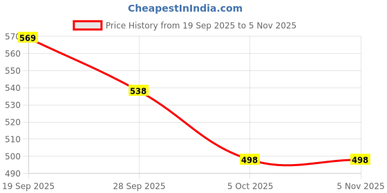 flipkart.com hitway Women Heels Sandal hitway Price History Graph from 19 Sep 2025 to 3 Nov 2025