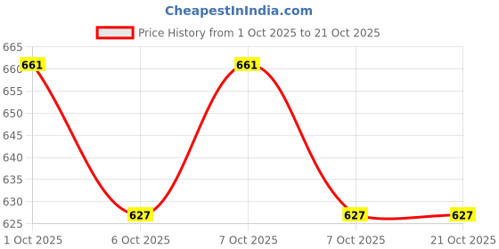 flipkart.com hitway Women Heels Sandal hitway Price History Graph from 1 Oct 2025 to 20 Oct 2025