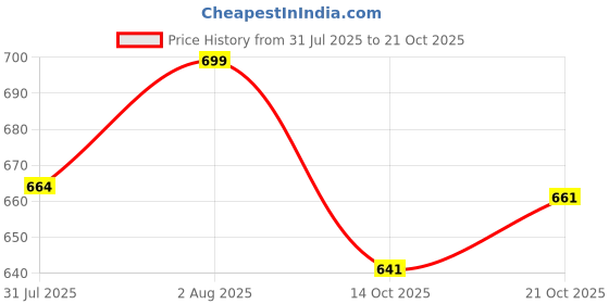 flipkart.com hitway Women Sports Sandal hitway Price History Graph from 31 Jul 2025 to 21 Oct 2025