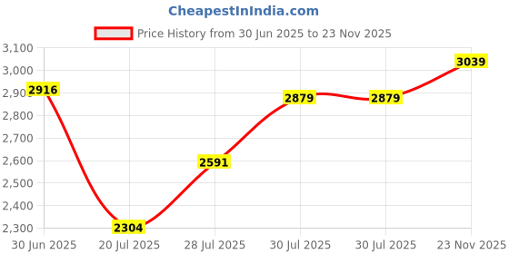 flipkart.com hitz Black Leather Slip-On Formal Shoes Slip On For Men hitz Price History Graph from 30 Jun 2025 to 23 Nov 2025