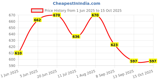 flipkart.com medilytic biomedicals HIV-1 & 2 Test Antibody Test Kit medilytic biomedicals Price History Graph from 1 Jun 2025 to 14 Oct 2025
