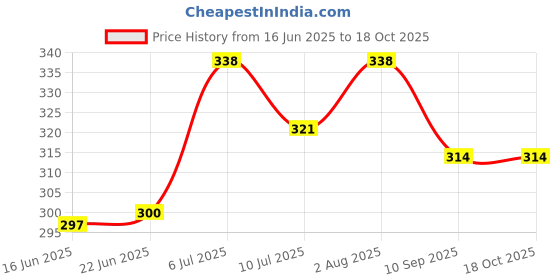 flipkart.com medilytic biomedicals HIV-1 & 2 Test Kit - Pack Of 01 Card Antibody Test Kit medilytic biomedicals Price History Graph from 16 Jun 2025 to 17 Oct 2025