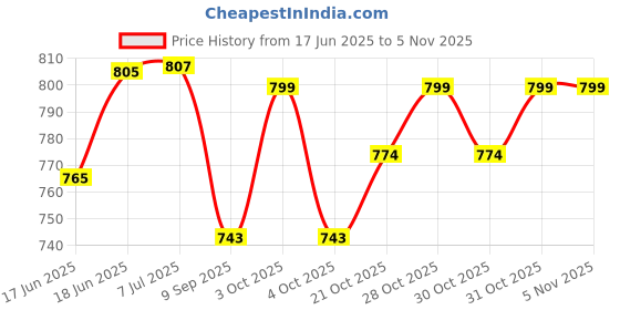flipkart.com oscar HIV 4th GENERATION RAPID Blood Test oscar Price History Graph from 17 Jun 2025 to 5 Nov 2025