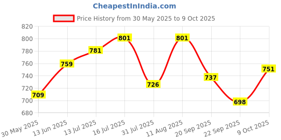 flipkart.com oscar HIV 4th Generation Rapid Home Self-Test Kit- 1 test Blood Test oscar Price History Graph from 30 May 2025 to 9 Oct 2025
